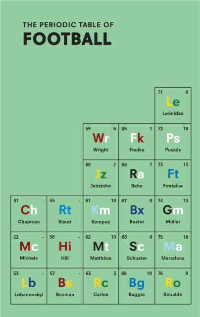 Periodic Table of FOOTBALL