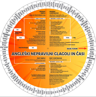 Angleški nepravilni glagoli in časi